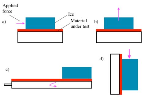 Initial Adhesion Tester distribution|field adhesion testing procedure.